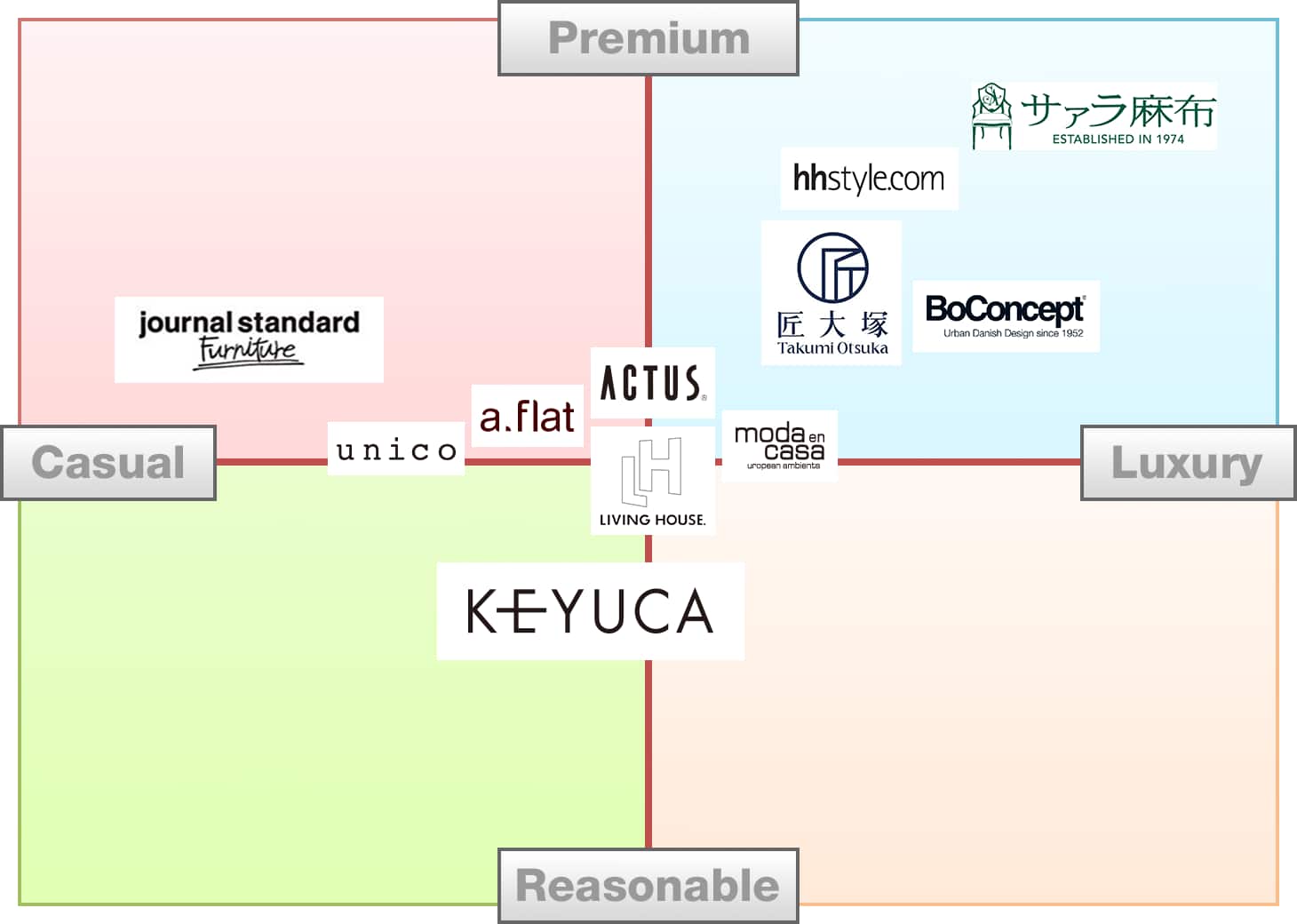 各ブランドのイメージ
