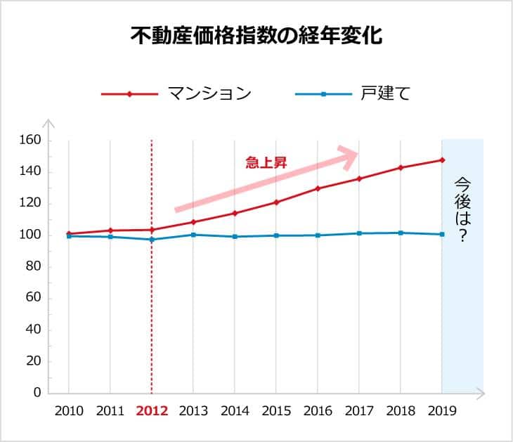 不動産価格指数の経年変化