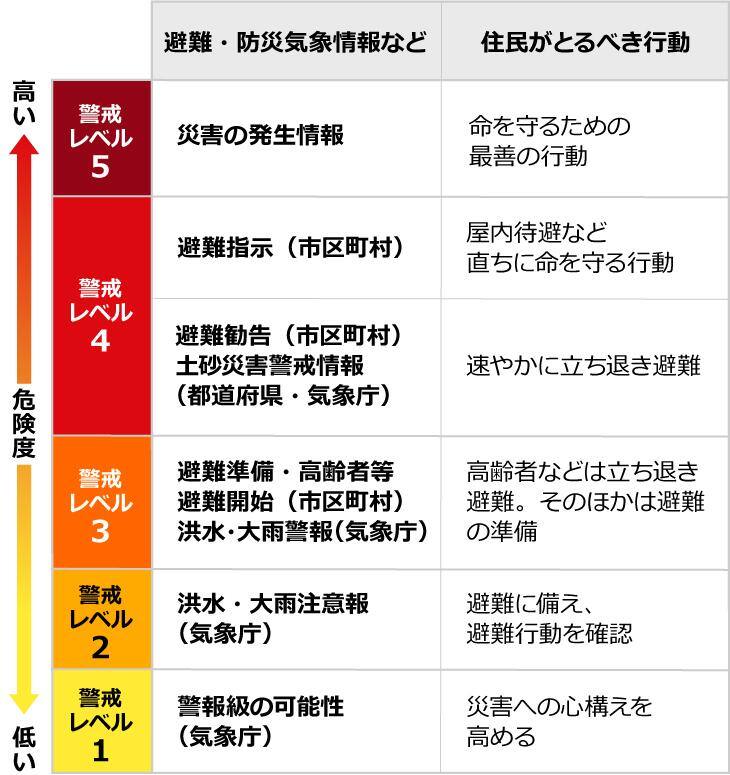 洪水・土砂災害の警戒レベル