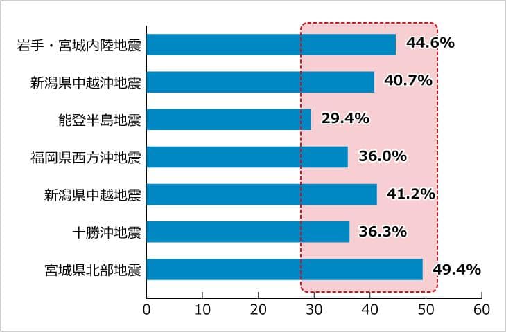 家具類の転倒・落下・移動による被害のグラフ