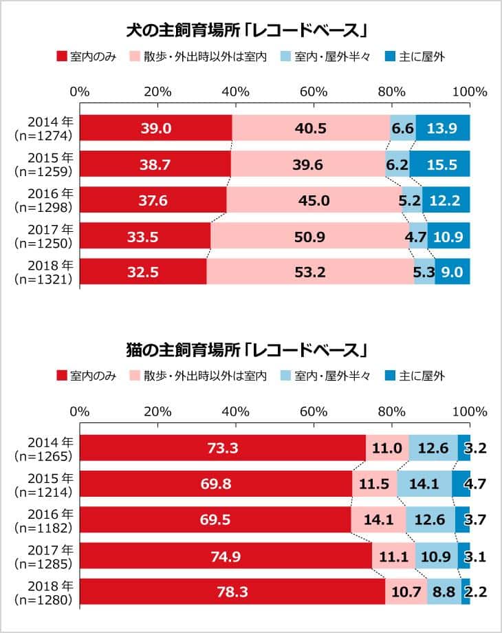 犬の飼育場所「レコードベース」「猫の飼育場所「レコードベース」