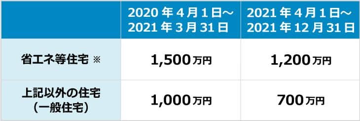 新築住宅の非課税額