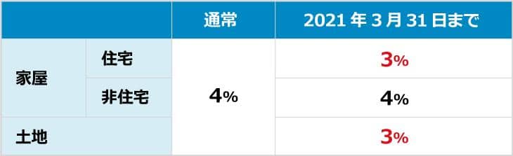 不動産取得税の税率