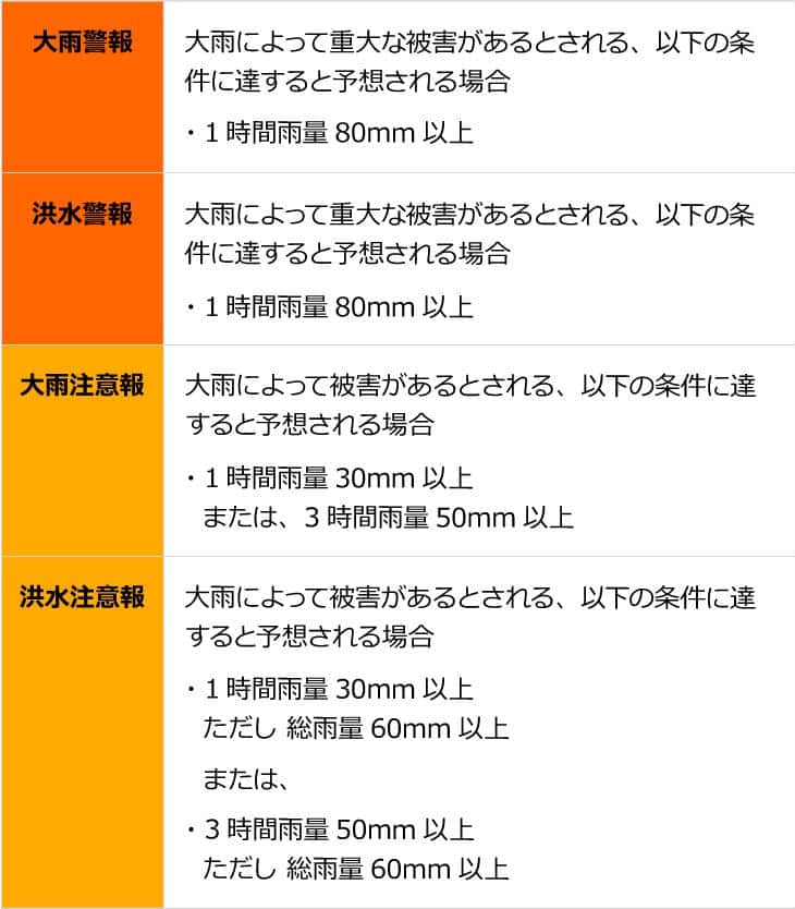 気象注意報と警報