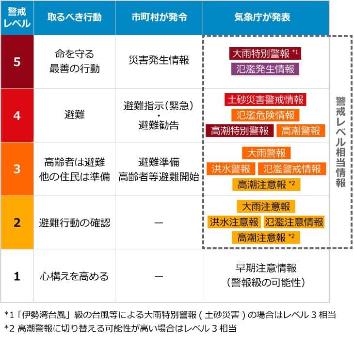 警戒レベルは5段階