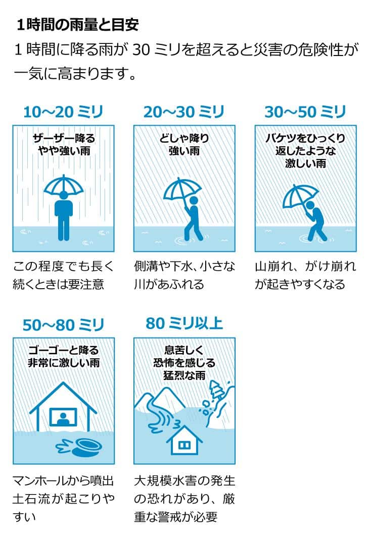 避難の目安となる雨量