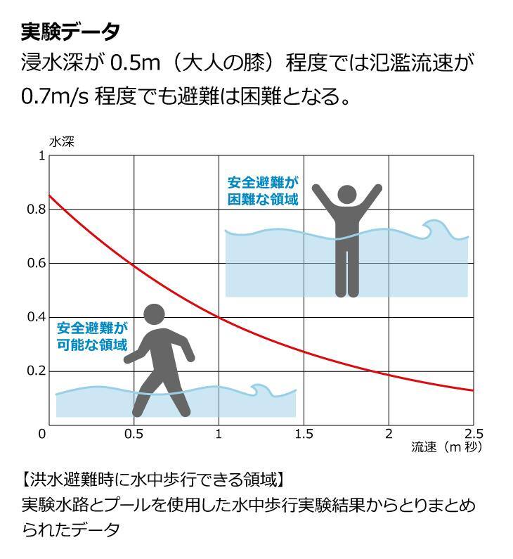 浸水深と避難行動