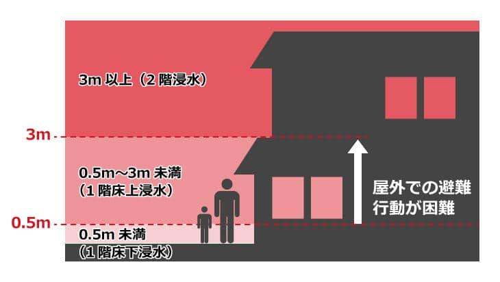 家の浸水深と避難の目安