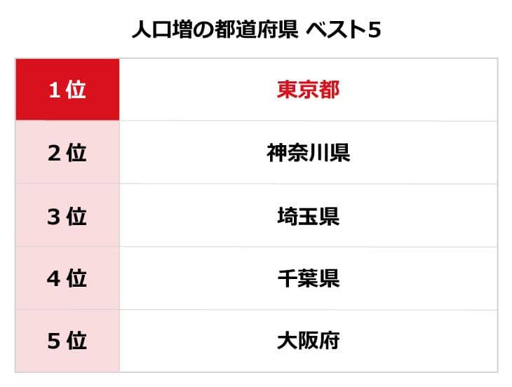 人口増の都道府県ベスト5