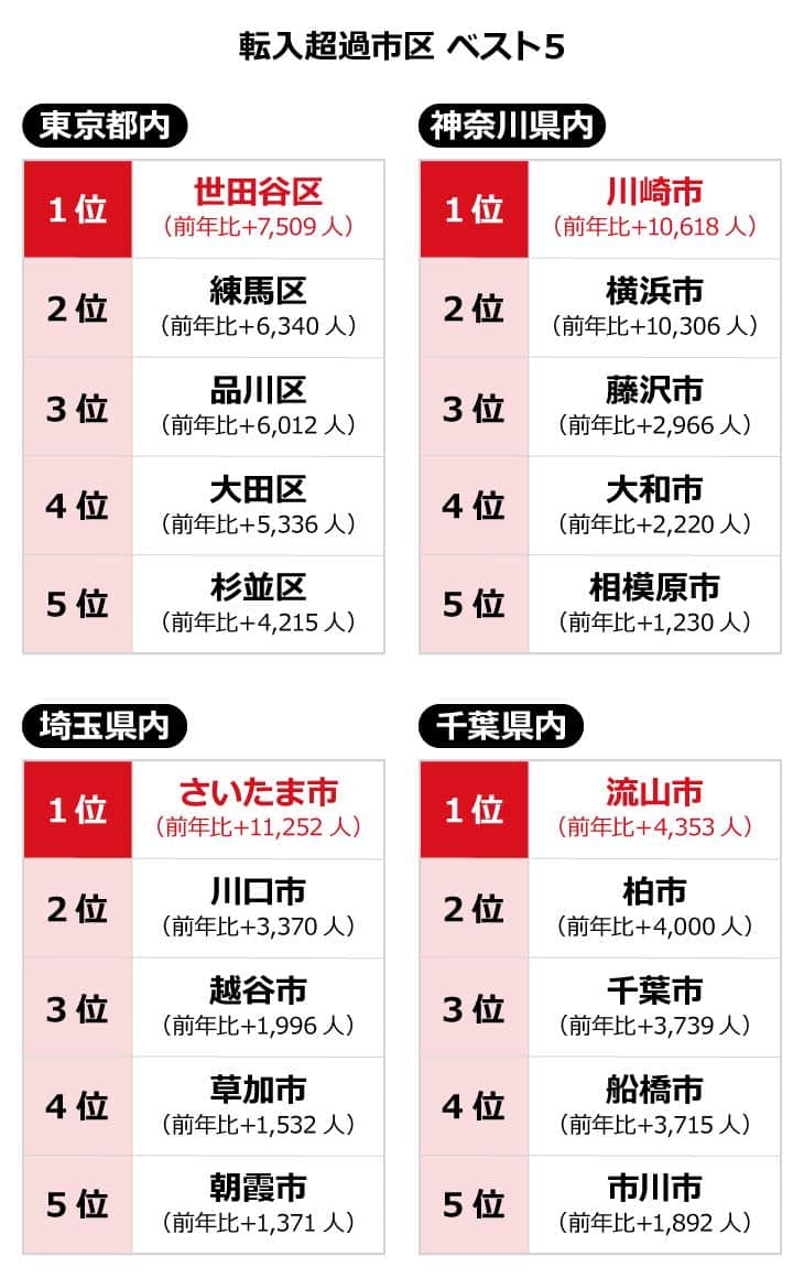 転入超過市ベスト5