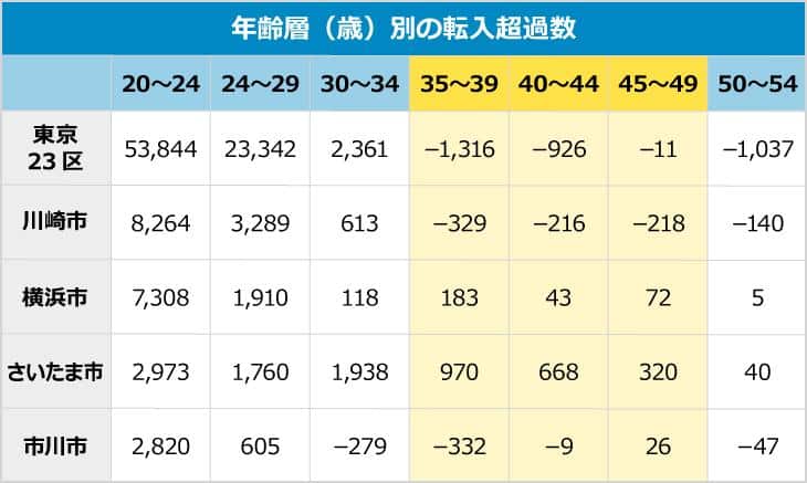 年齢層（歳）別の転入超過数