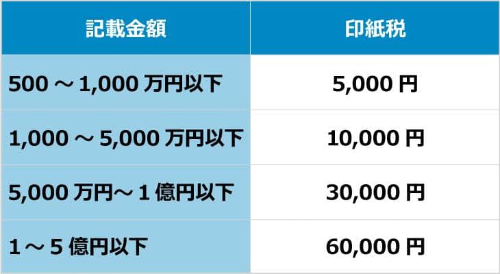 不動産売買契約書の印紙税額