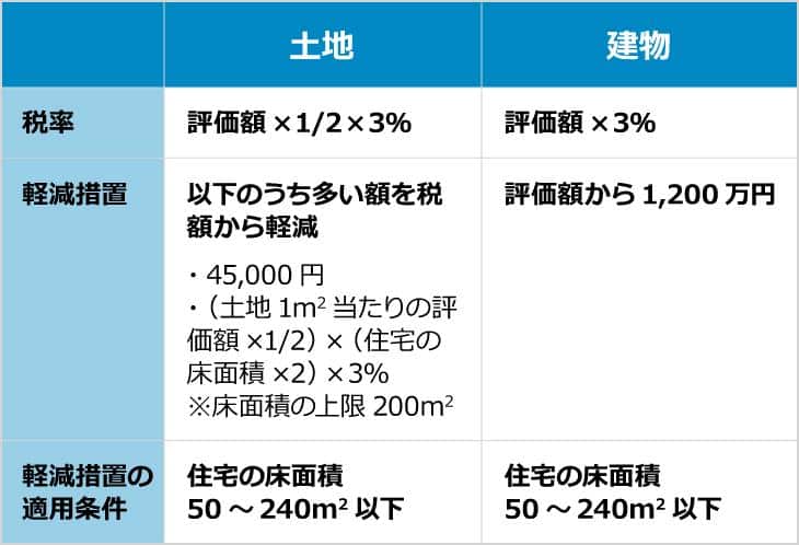 新築一戸建ての不動産取得税の税率