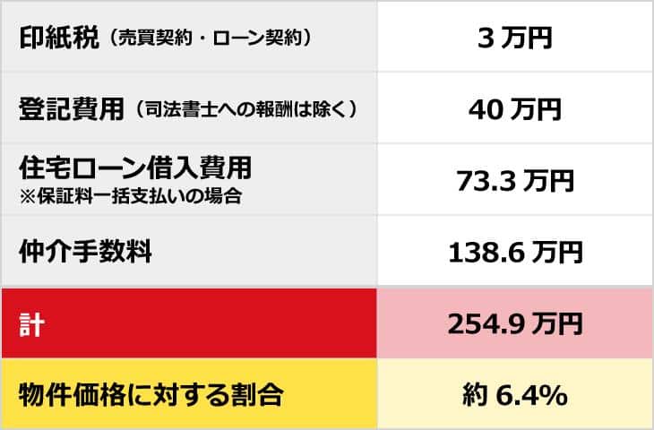 4,000万円の新築一戸建て購入時の諸費用例