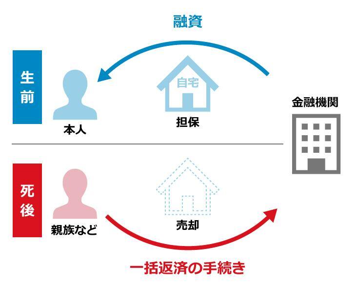 リバースモーゲージのしくみ