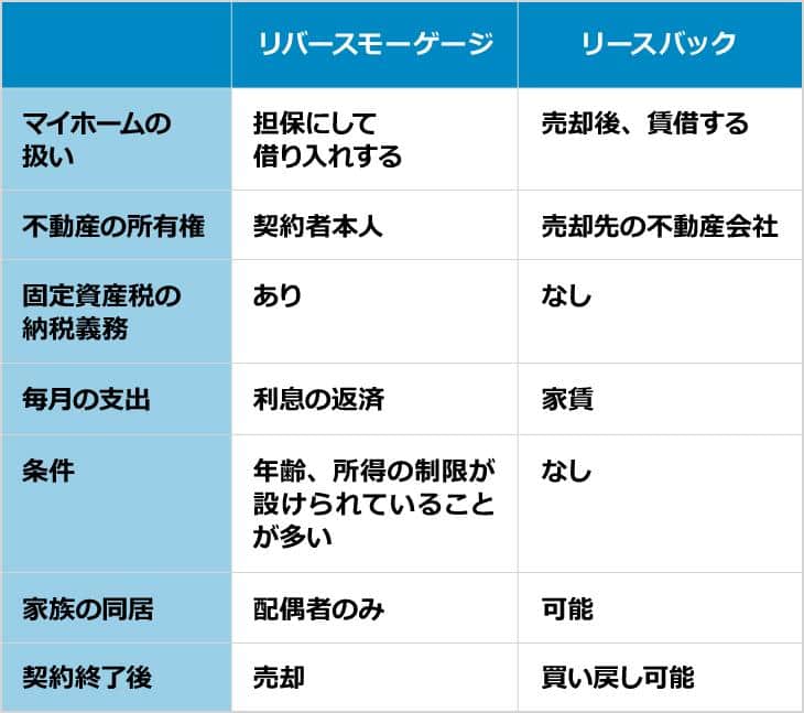 リバースモーゲージとリースバックの比較