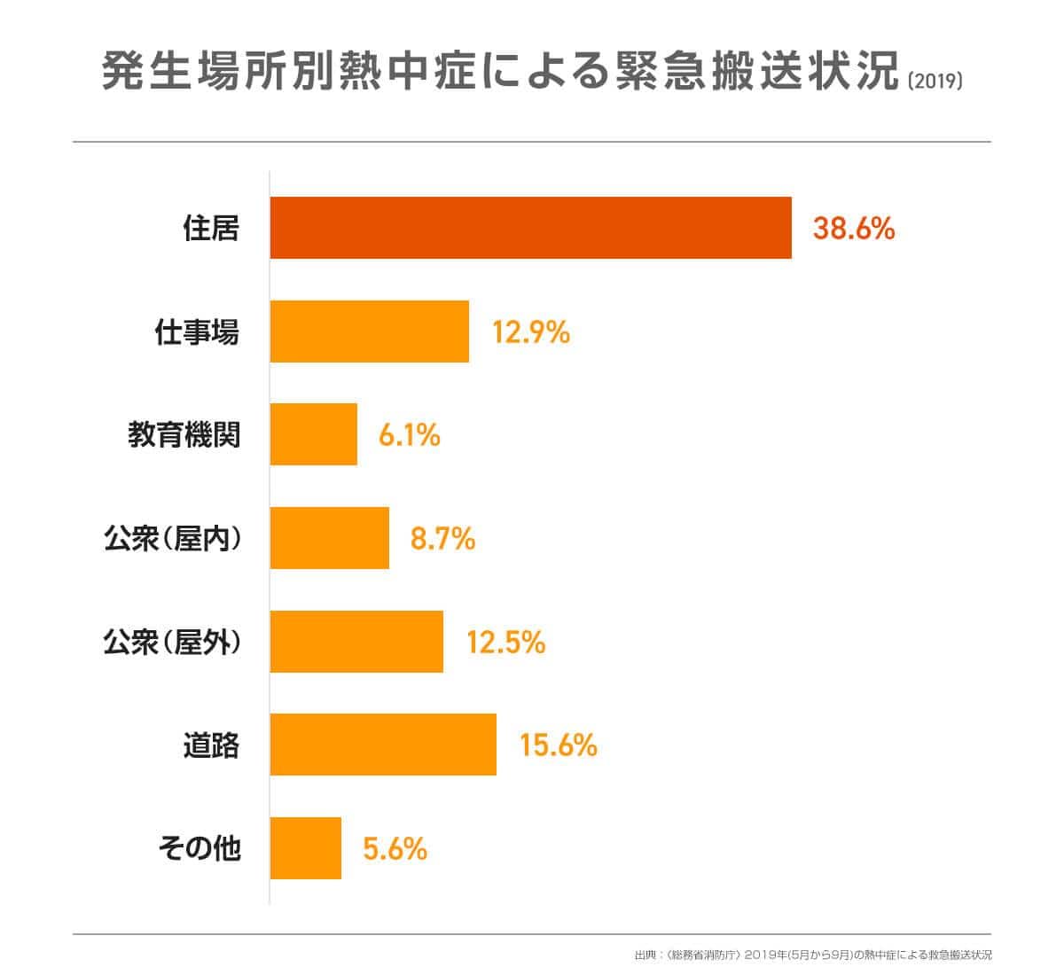 発生場所別熱中症による緊急搬送状況（2019）