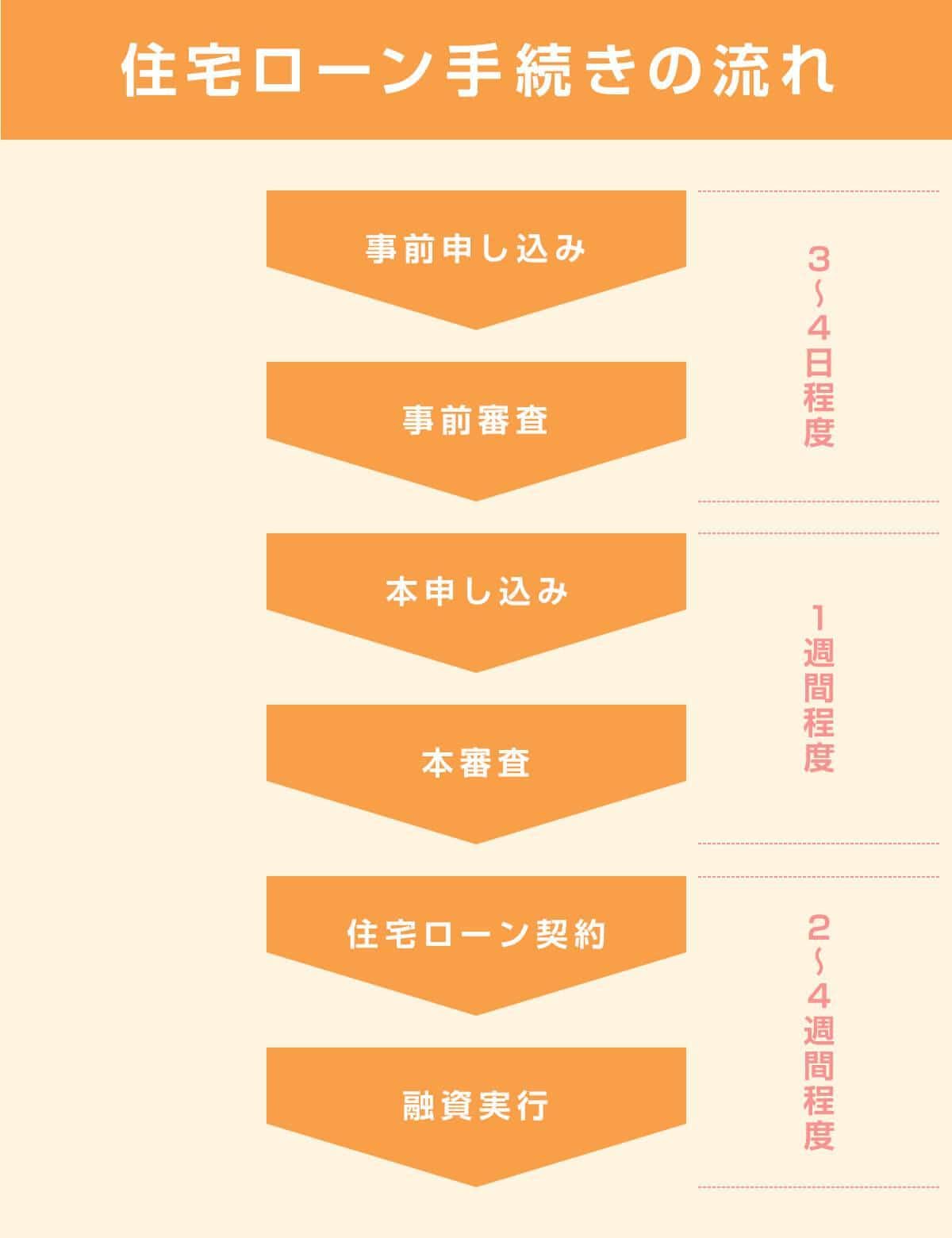 住宅ローン手続きの流れ