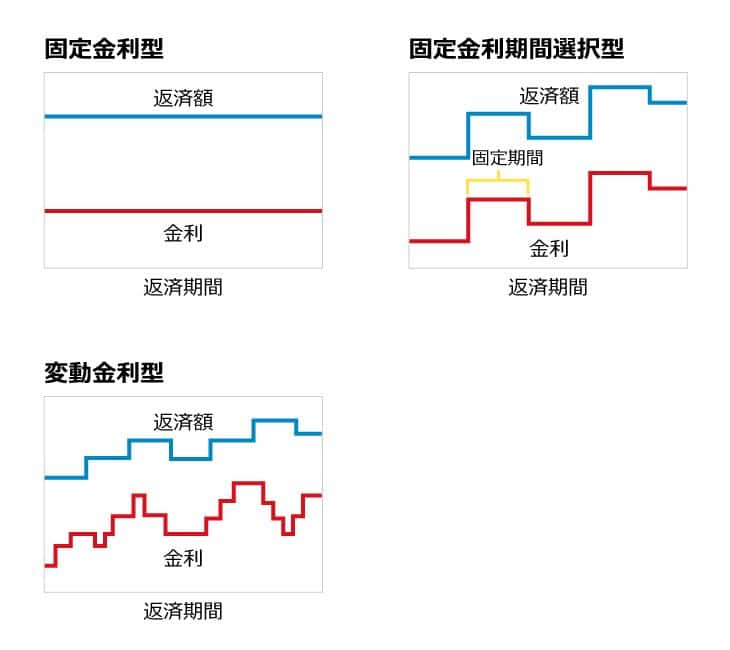 金利タイプ別のイメージ