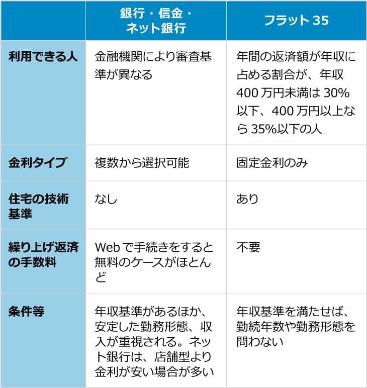 住宅ローンの借入先と特徴