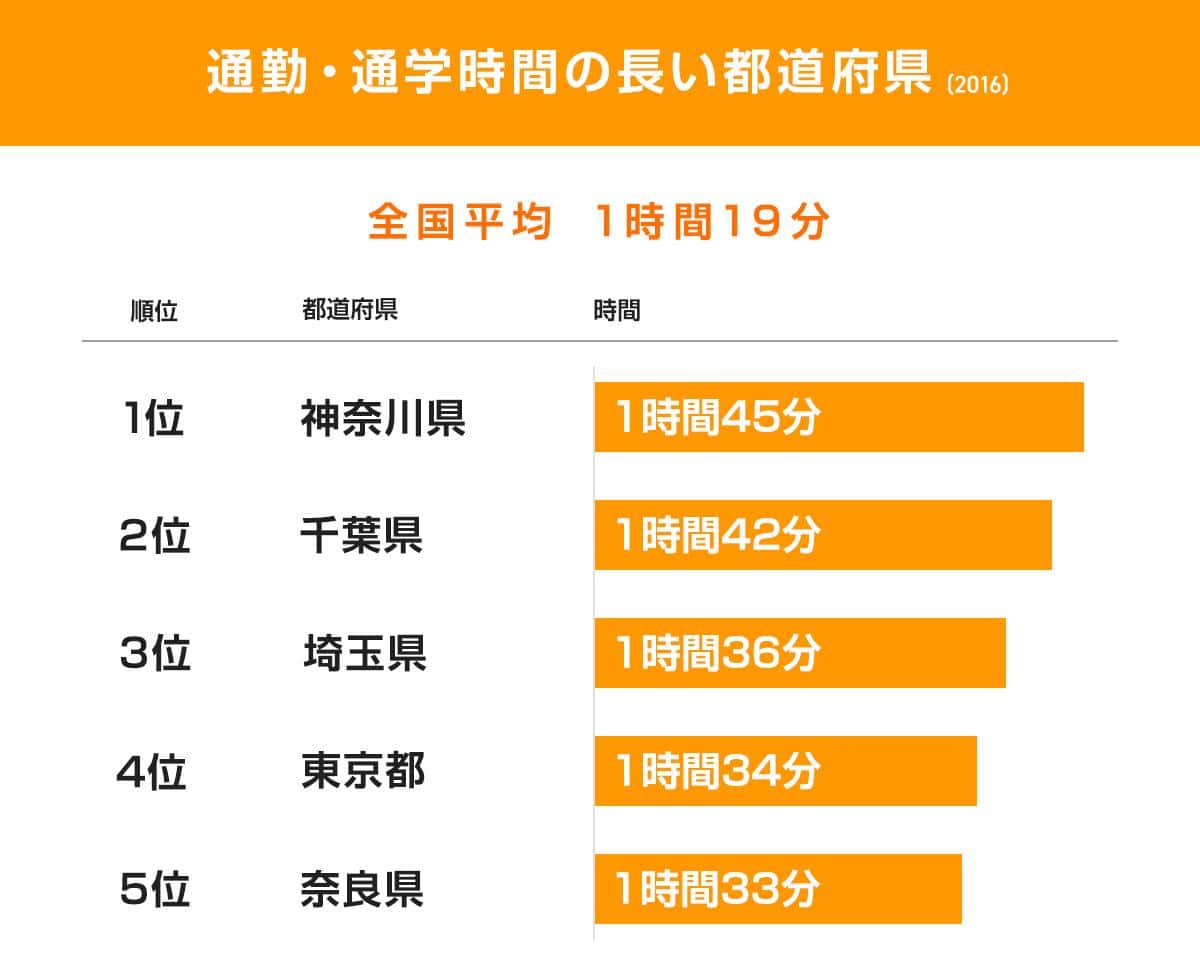 通勤時間・通学時間の長い都道府県（2016）