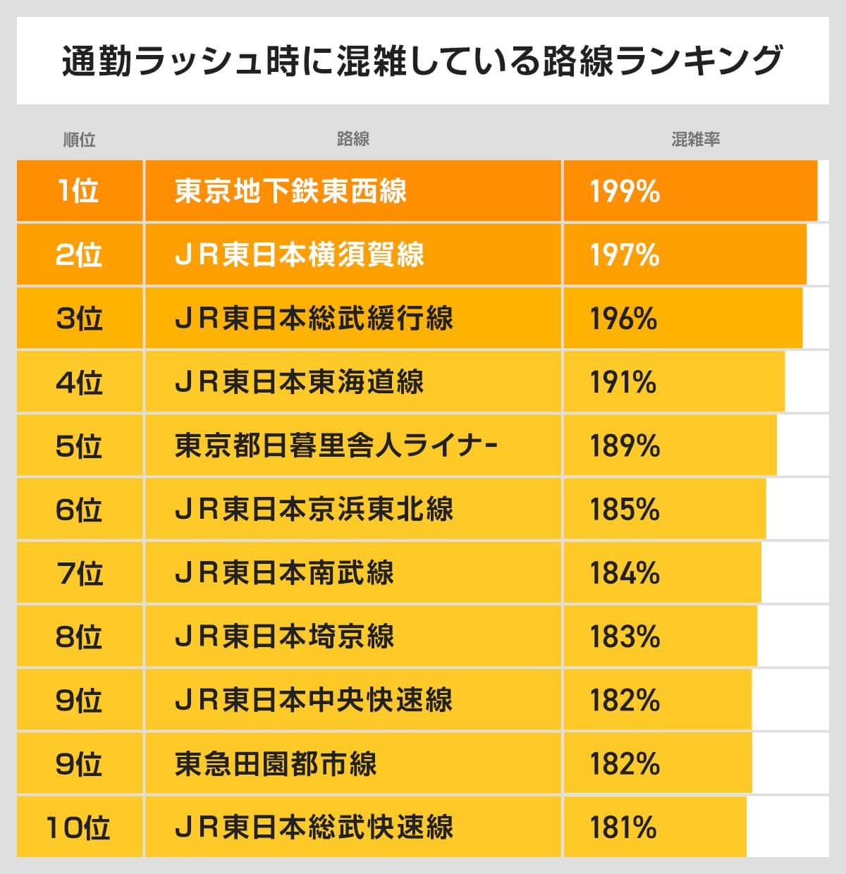 通勤ラッシュ時に混雑している路線ランキング