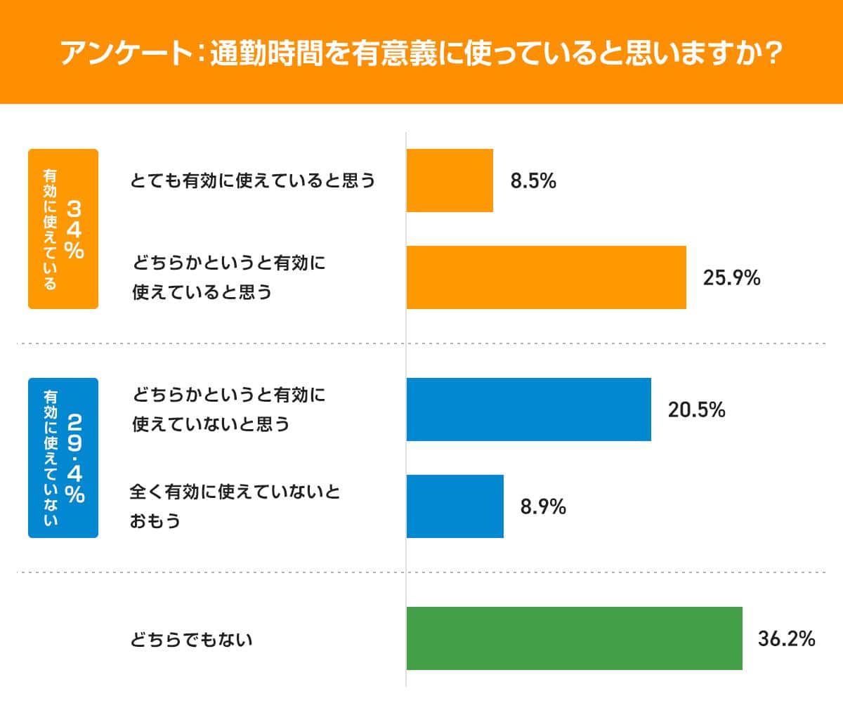 アンケート：通勤時間を有意義に使っていると思いますか？