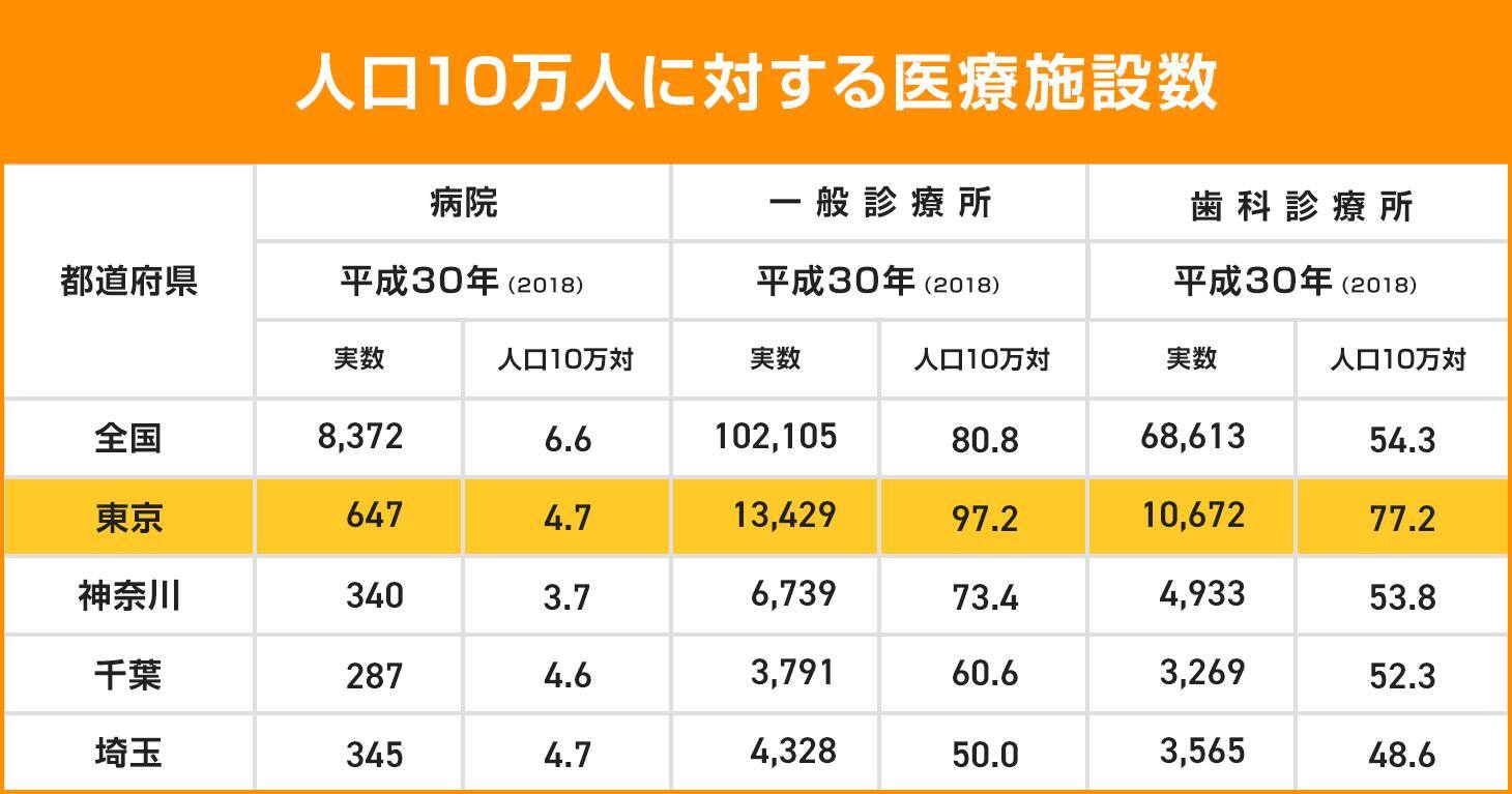 人口10万人に対する医療施設数