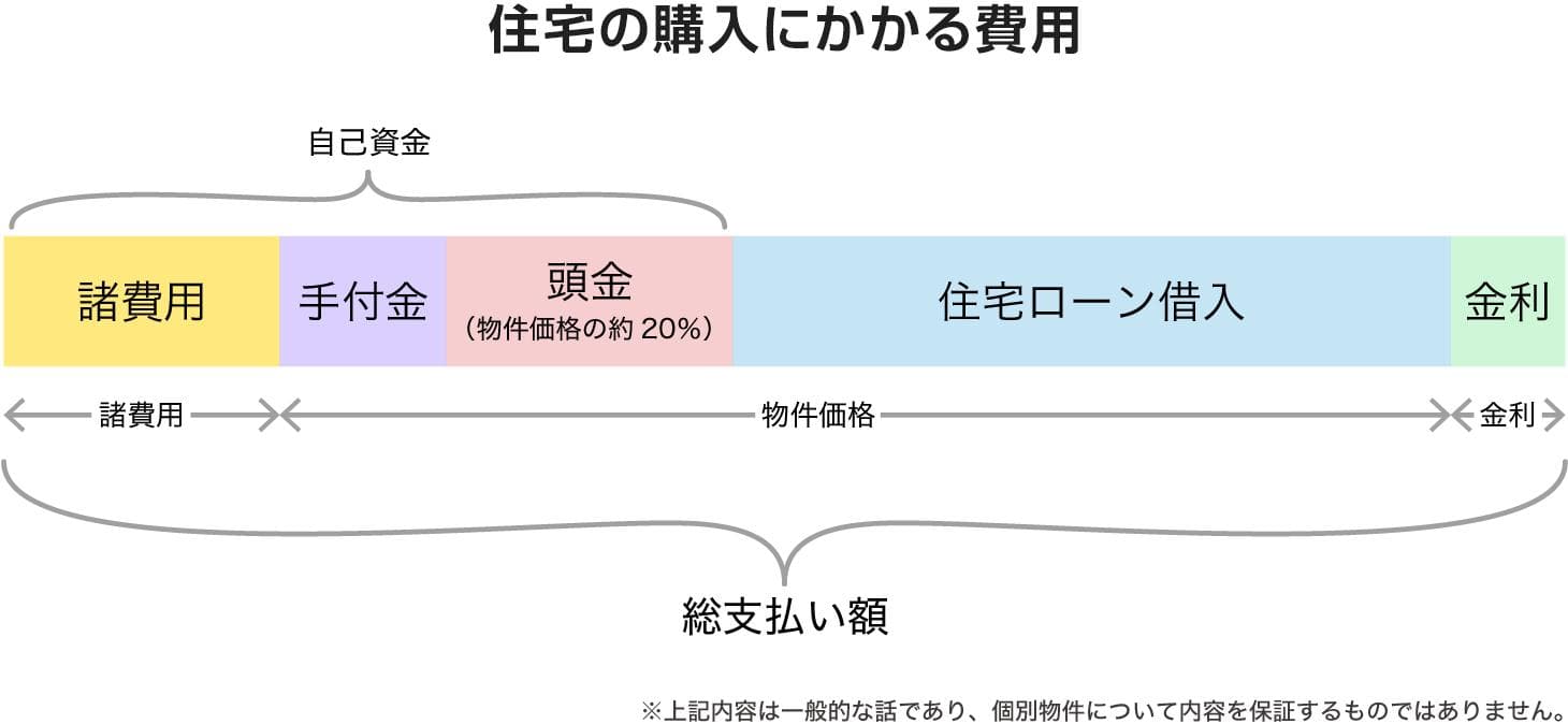 住宅の購入にかかる費用
