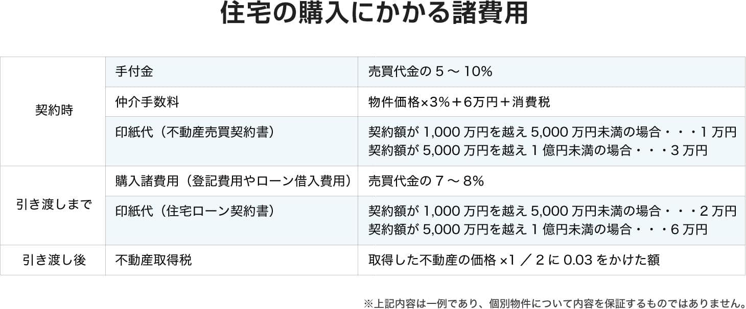 住宅の購入にかかる諸費用