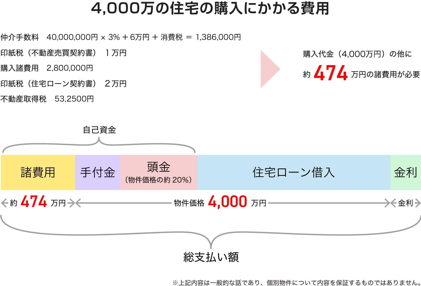 4,000万の住宅の購入にかかる費用