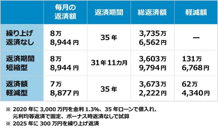 繰り上げ返済した場合の総返済額の違い