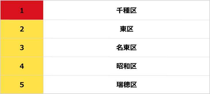 名古屋市で子育て世代に人気がある区