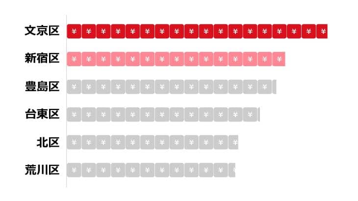 文京区の土地価格のイメージ