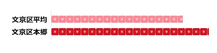 文京区本郷の土地・物件価格のイメージ