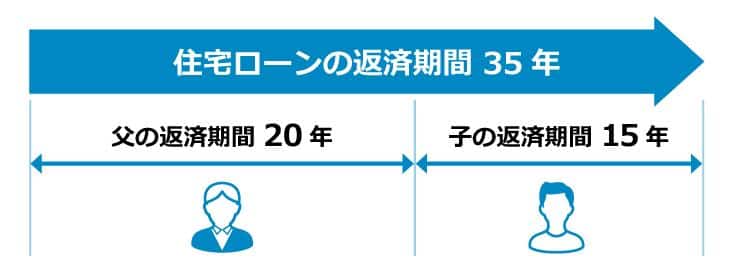 住宅ローンの返済期間35年