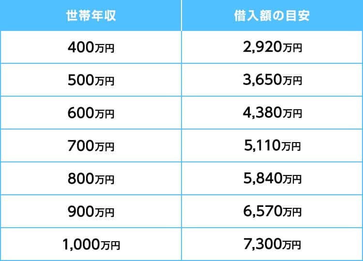 世帯年収ごとの借入額の目安一覧表
