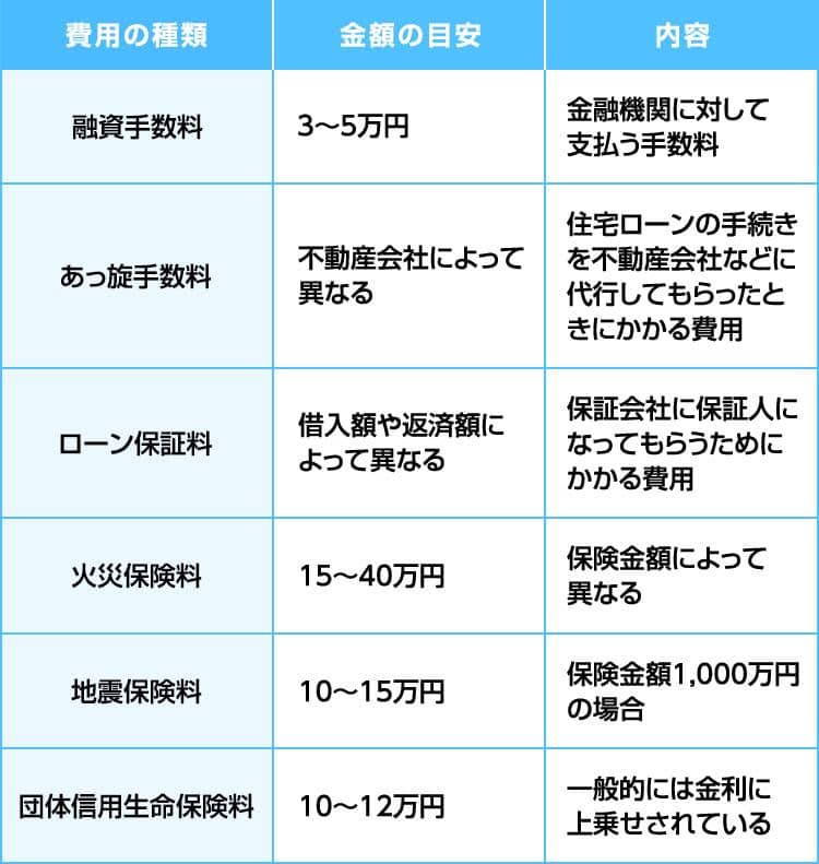 住宅ローンにかかる諸費用の内訳一覧表：融資手数料・あっせん手数料・ローン保証料・火災保険料・地震保険料