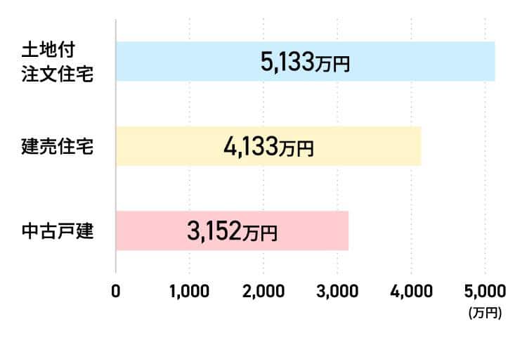 土地付注文住宅：5,133万円　建売住宅：4,133万円　中古戸建て：3,152万円