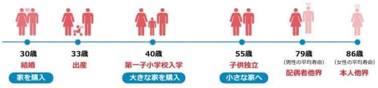 ライフイベント