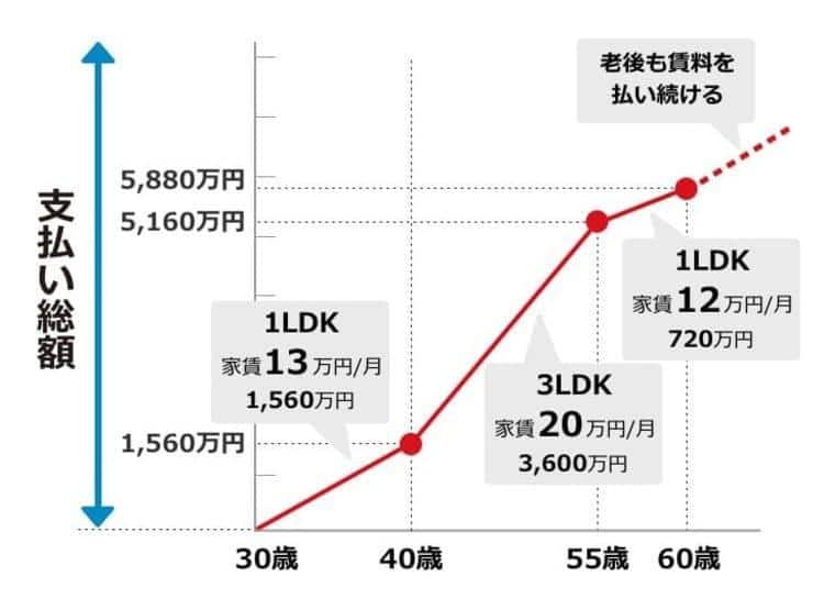 賃貸に住み続けた場合の支払い総額