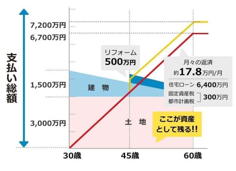 家を購入した際の支払い総額