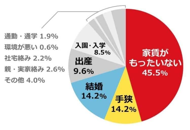 家購入のきっかけ