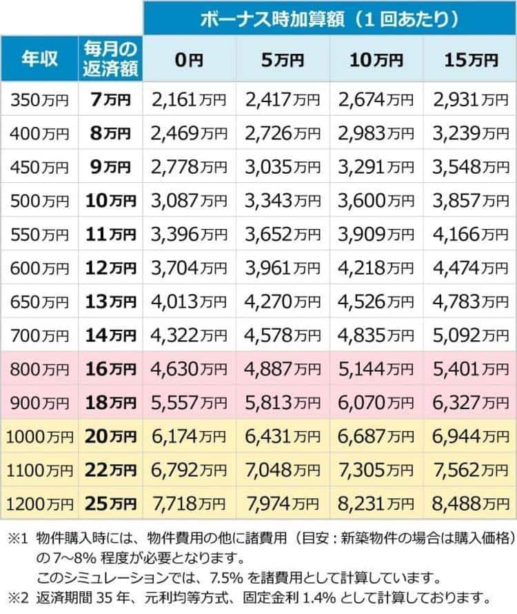 年収と返済額