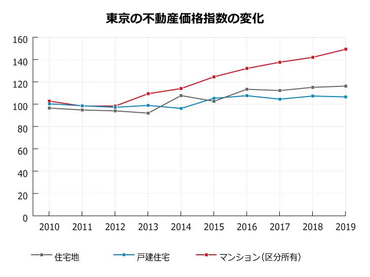 東京の不動産価格指数の変化